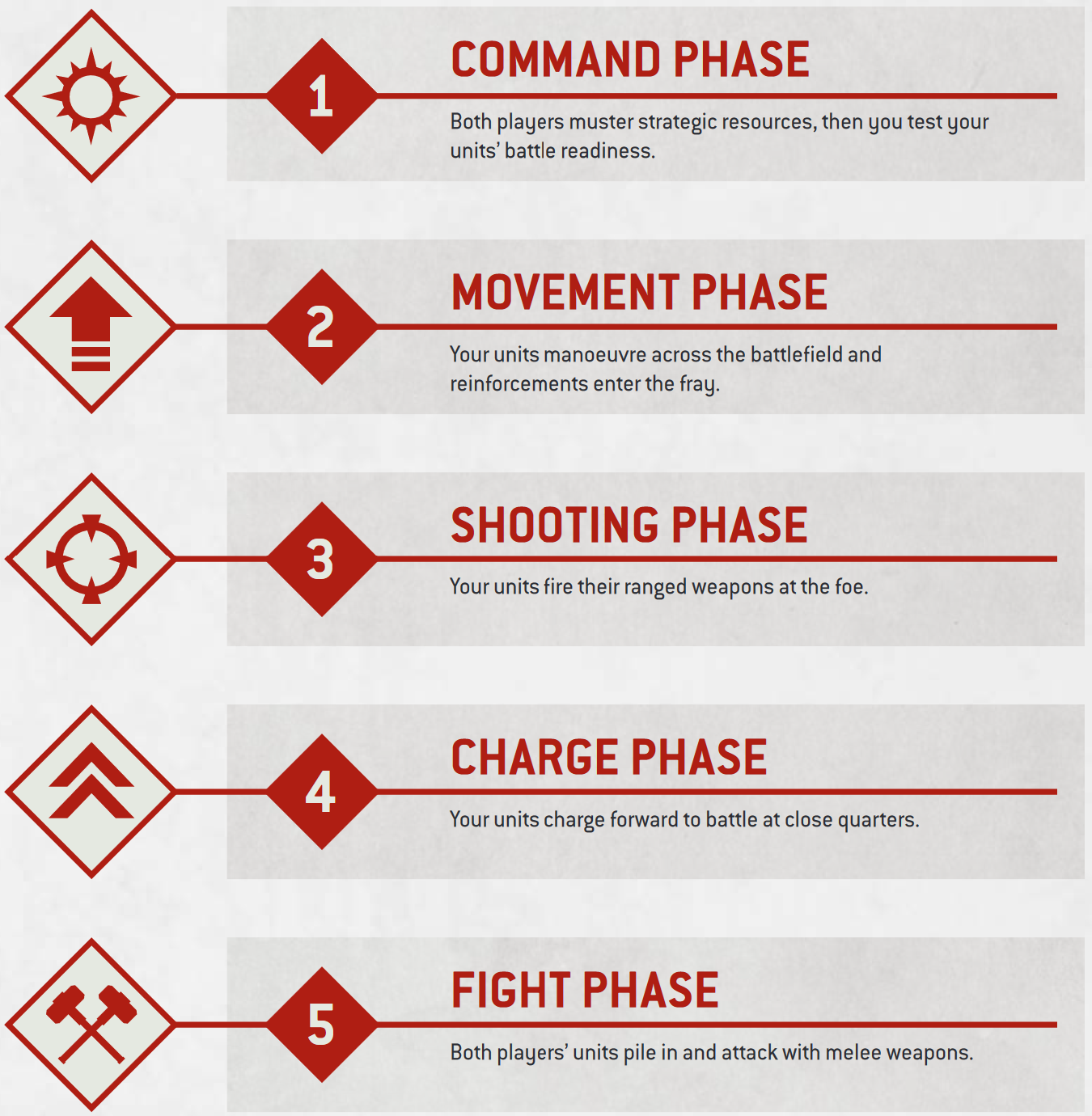 Battle Round Phases